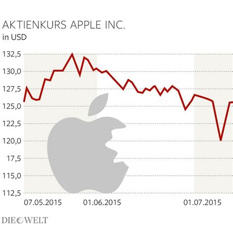 apple aktie news